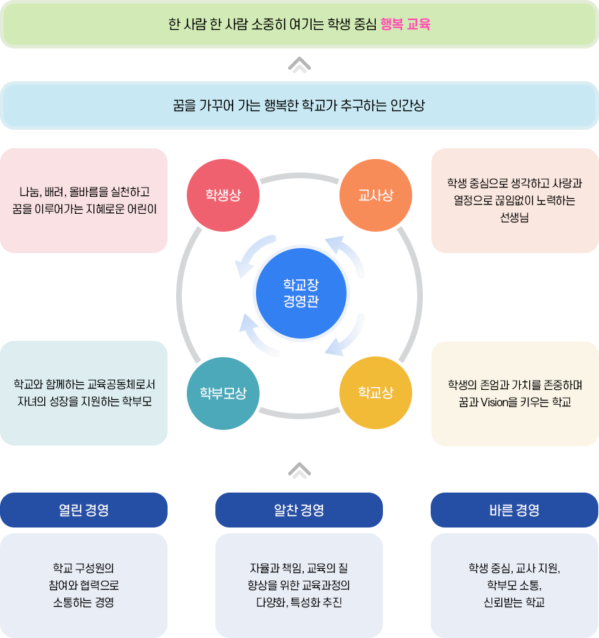 교육목표-학교장경영관 이미지